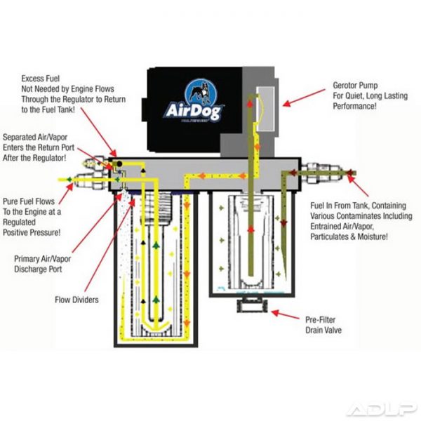 AirDog FP-150 Fuel Air Separation System for 2005-2018 5.9L 6.7L Dodge Cummins 24V - Image 5