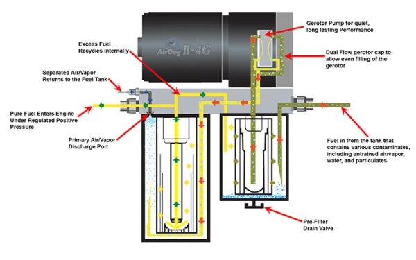 AirDog II-4G DF-100 Fuel Air Separation System - Image 6