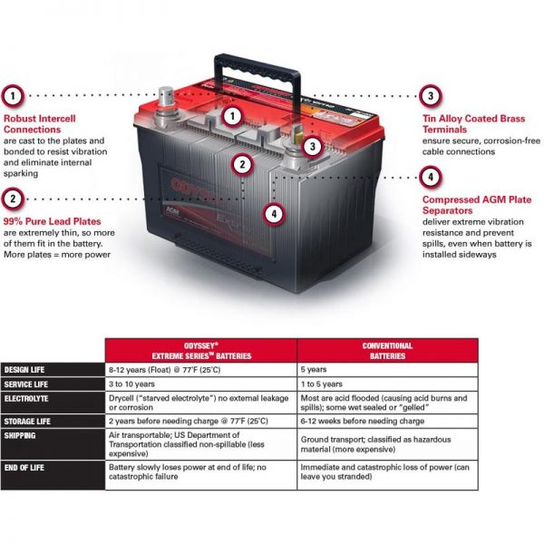 Odyssey Extreme Series AGM Battery 78-PC1500 - ODX-AGM78 - Image 3